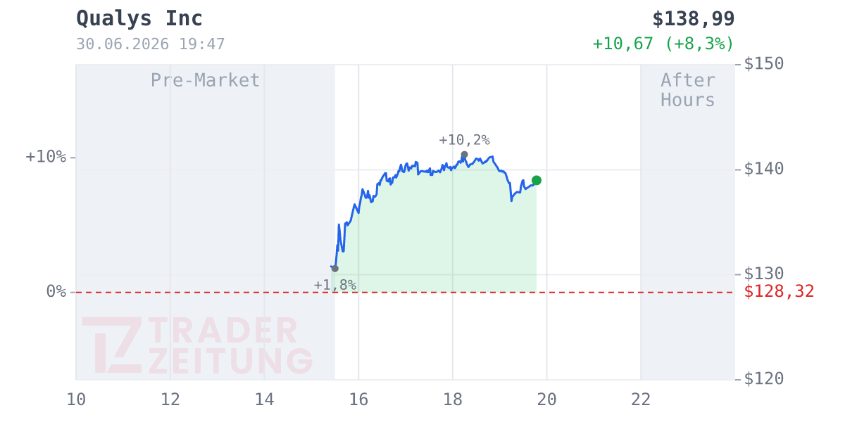 Qualys Chart