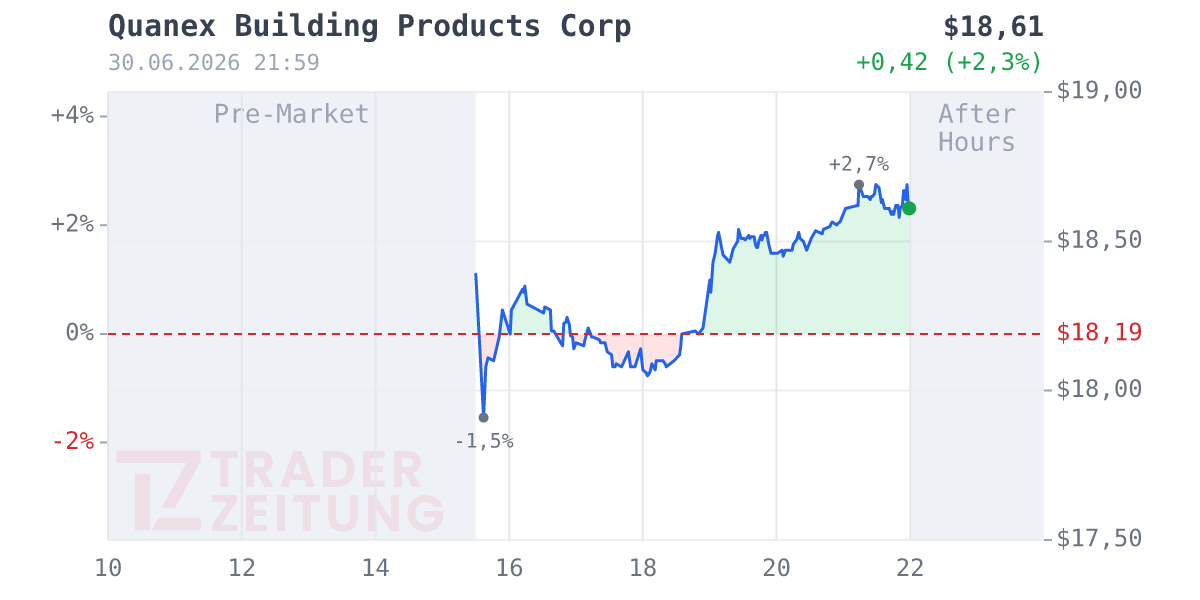 Quanex Building Products Chart