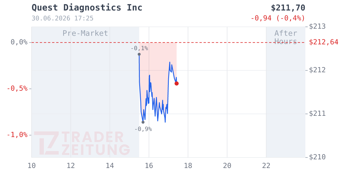 Quest Diagnostics Chart