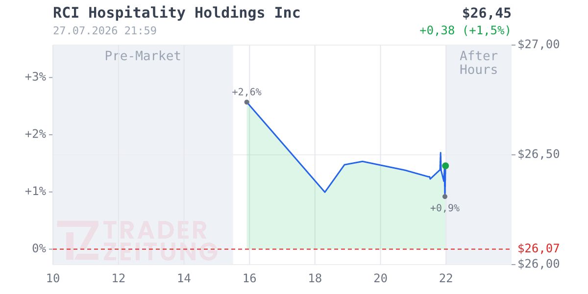 RCI Hospitality Holdings Chart