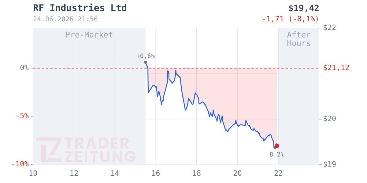 RF Industries Chart