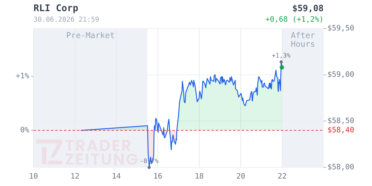 RLI Chart