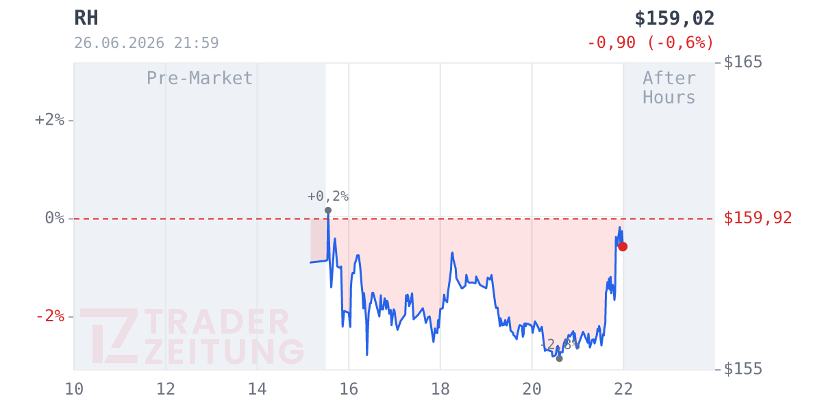 RH Chart