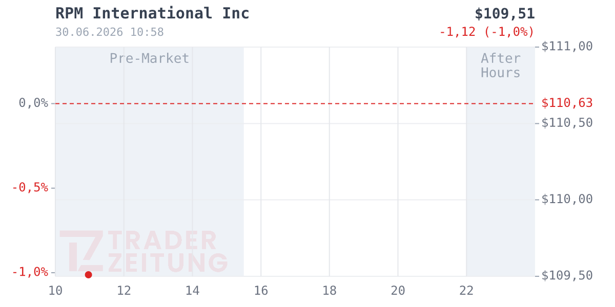RPM International Chart