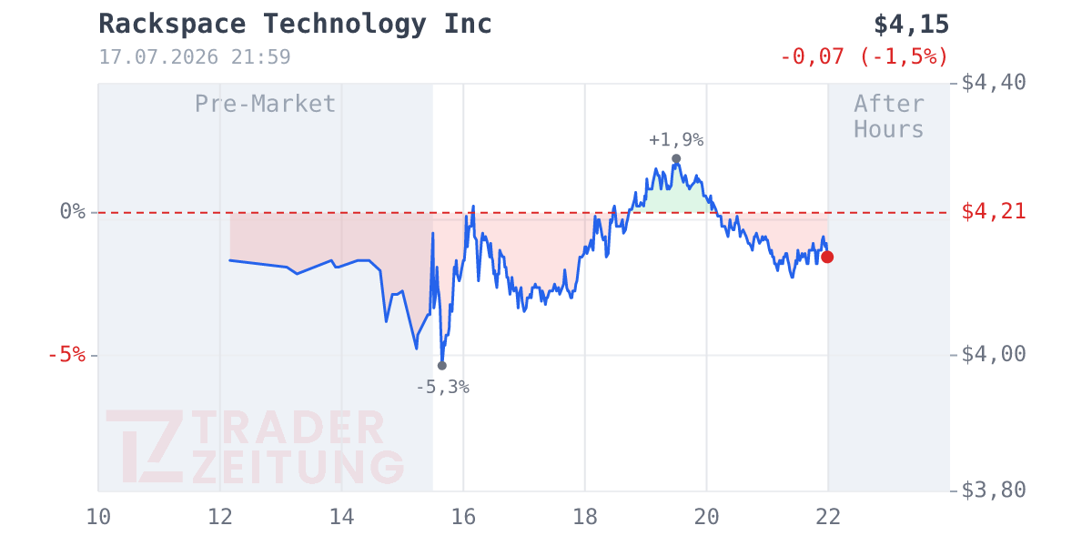 Rackspace Technology Chart