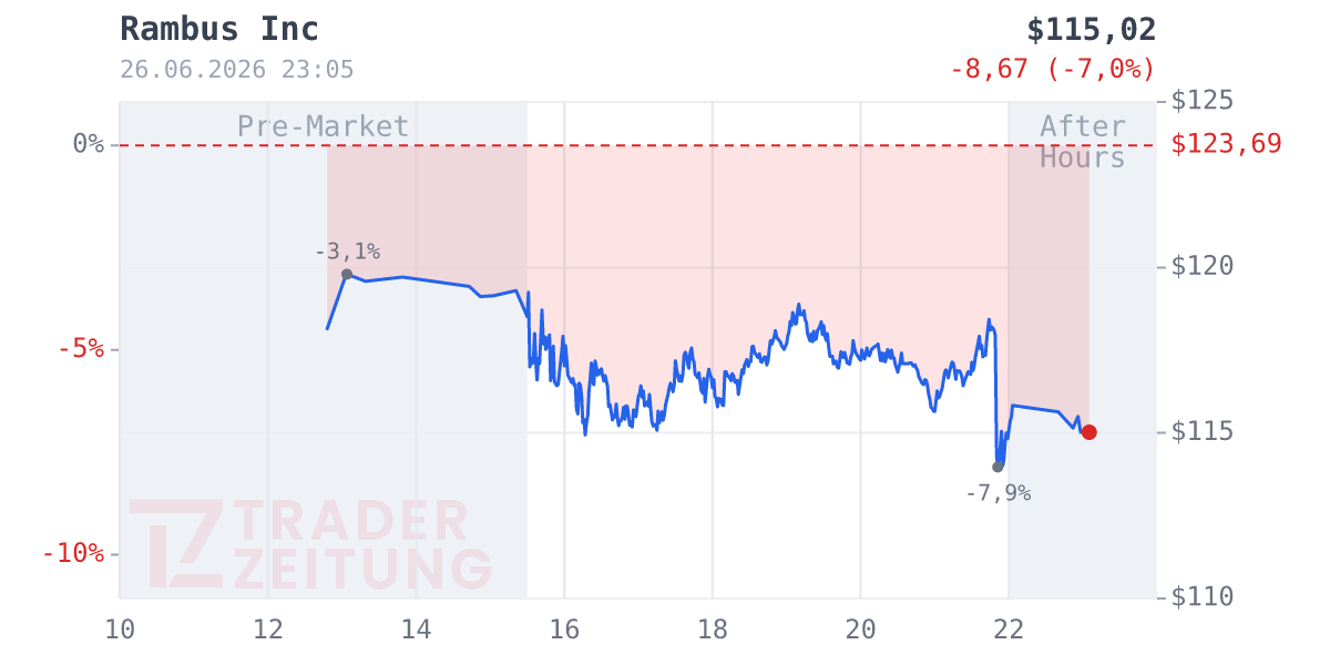 Rambus Chart