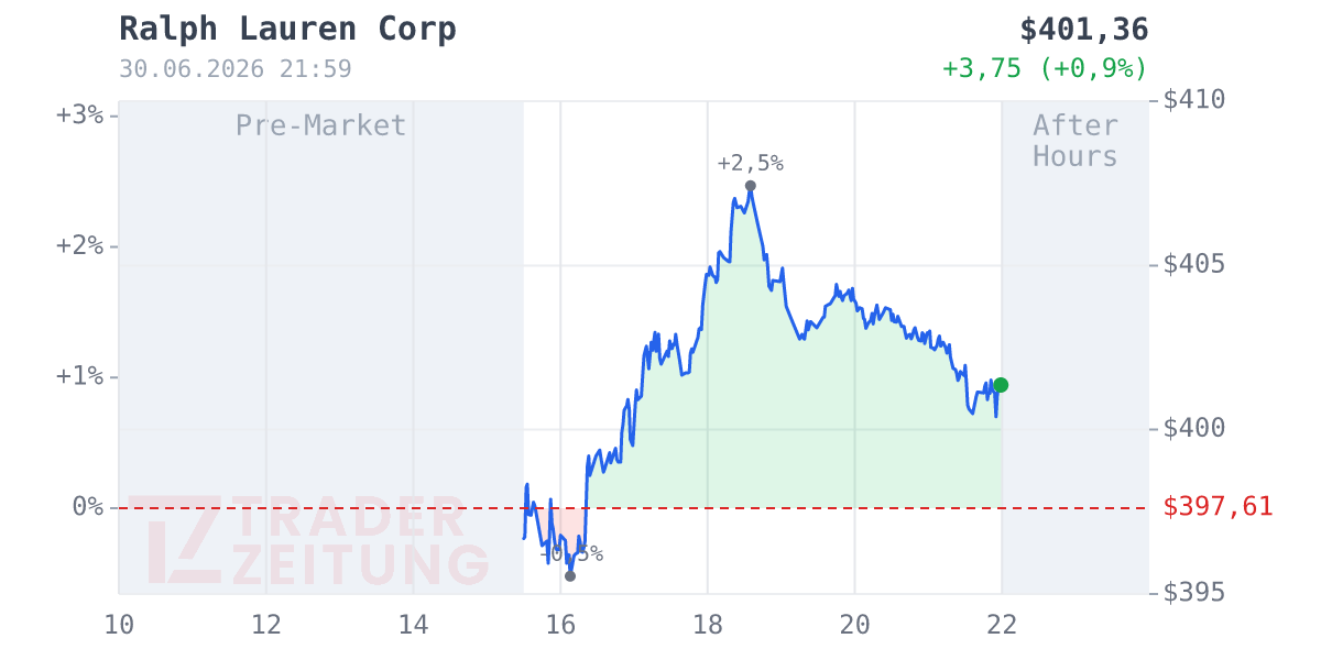 Ralph Lauren Chart