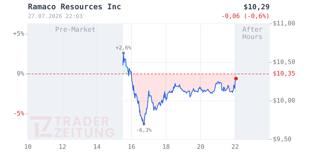 Ramaco Resources Chart