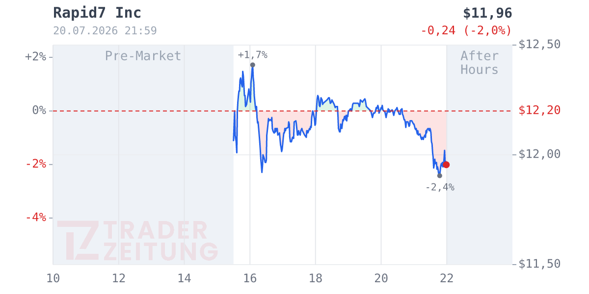 Rapid7 Chart