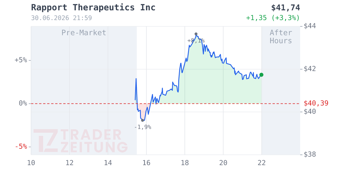 Rapport Therapeutics Chart