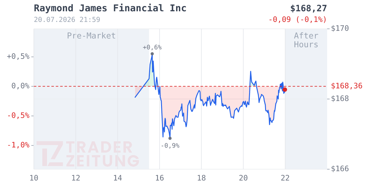 Raymond James Financial Chart