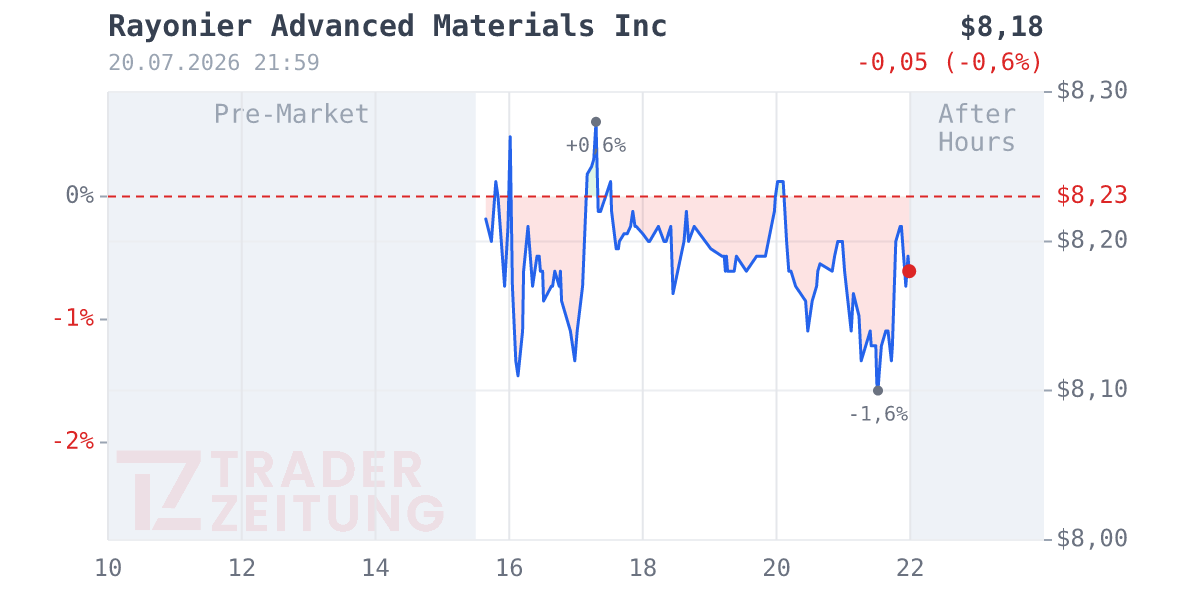 Rayonier Advanced Materials Chart