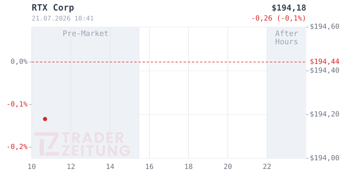 RTX Chart