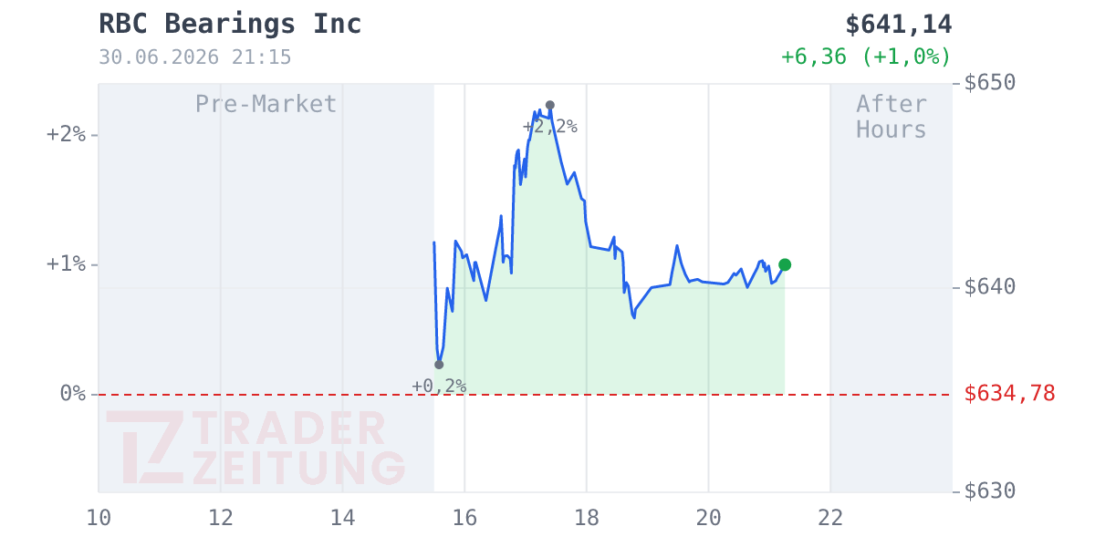 RBC Bearings Chart
