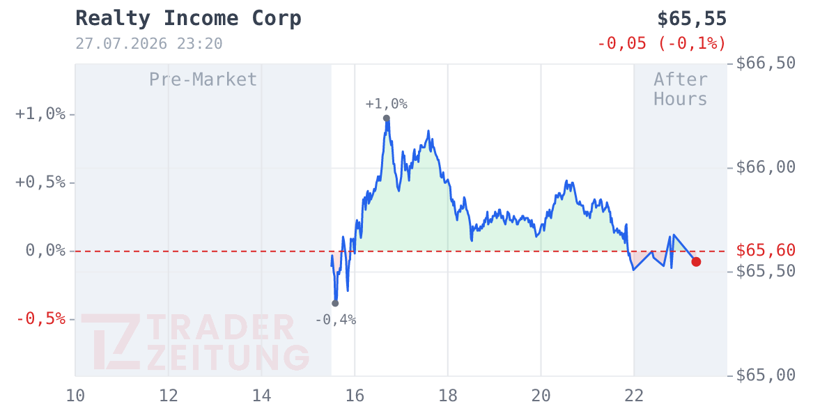 Realty Income Chart