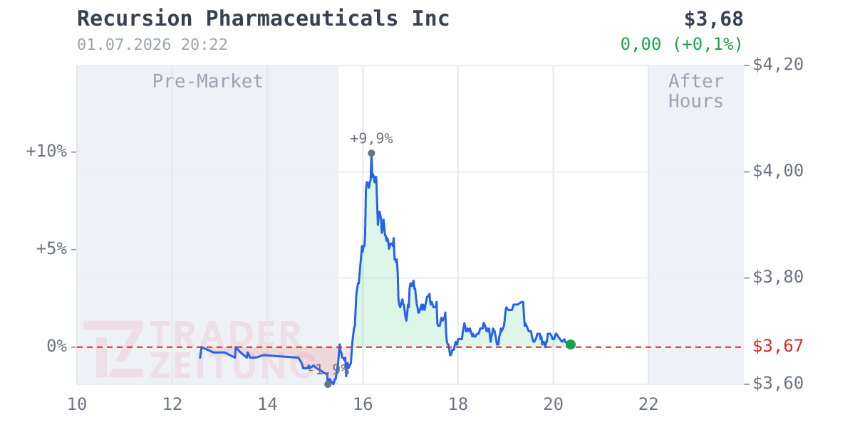 Recursion Pharmaceuticals Chart