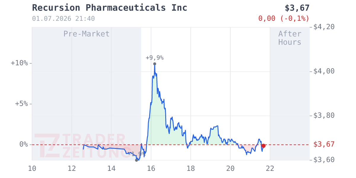 Recursion Pharmaceuticals Chart