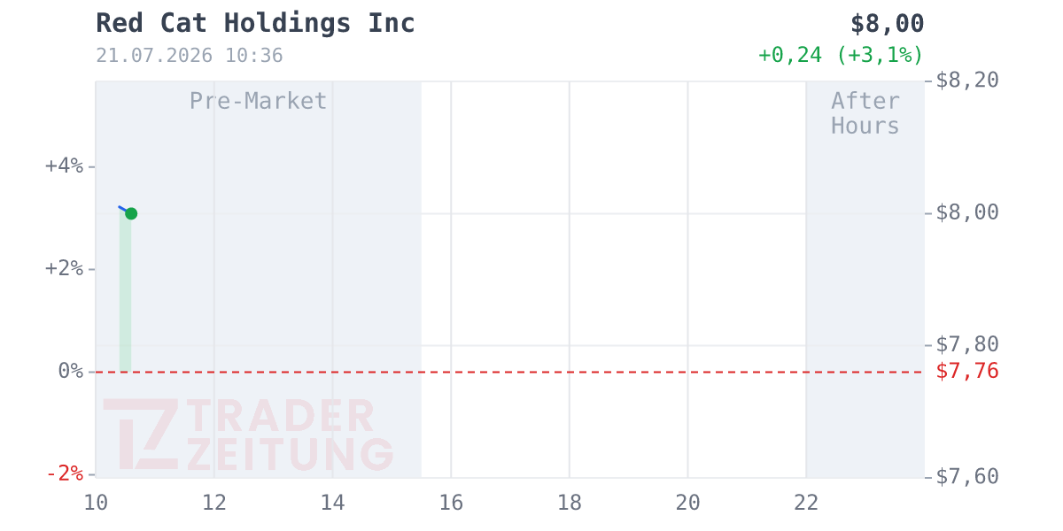 Red Cat Holdings Chart