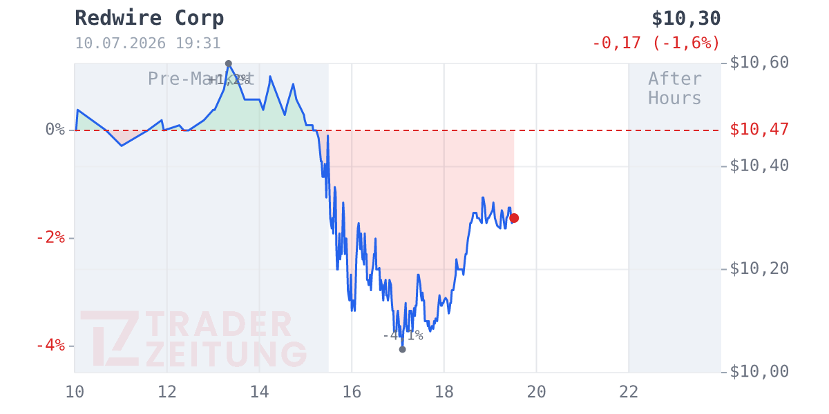 Redwire Chart