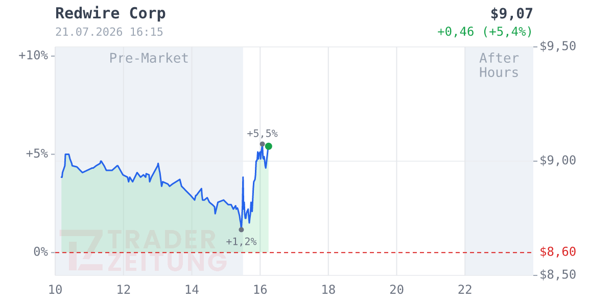 Redwire Chart