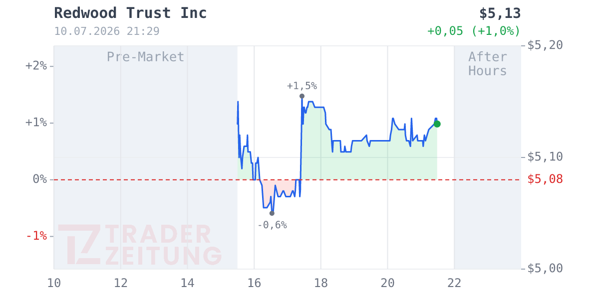 Redwood Trust Chart