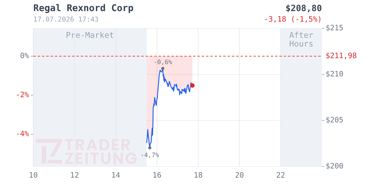 Regal Rexnord Chart