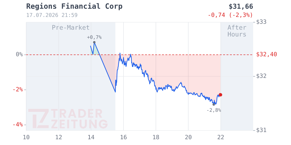 Regions Financial Chart