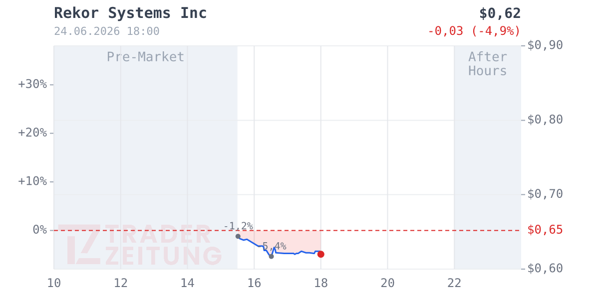 Rekor Systems Chart