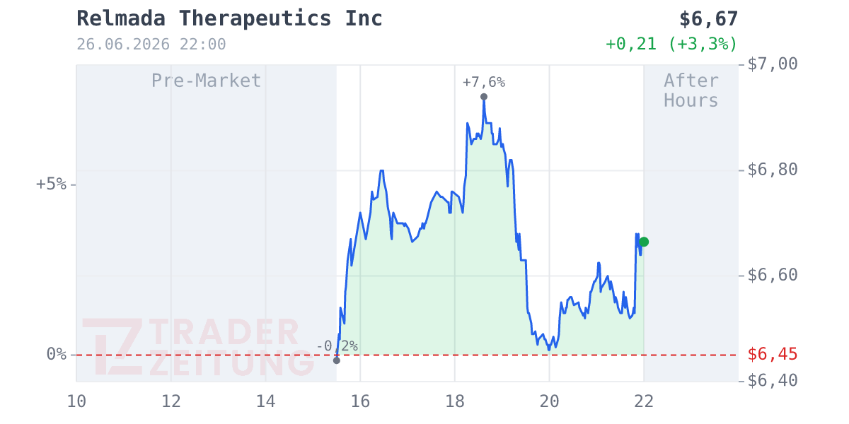 Relmada Therapeutics Chart