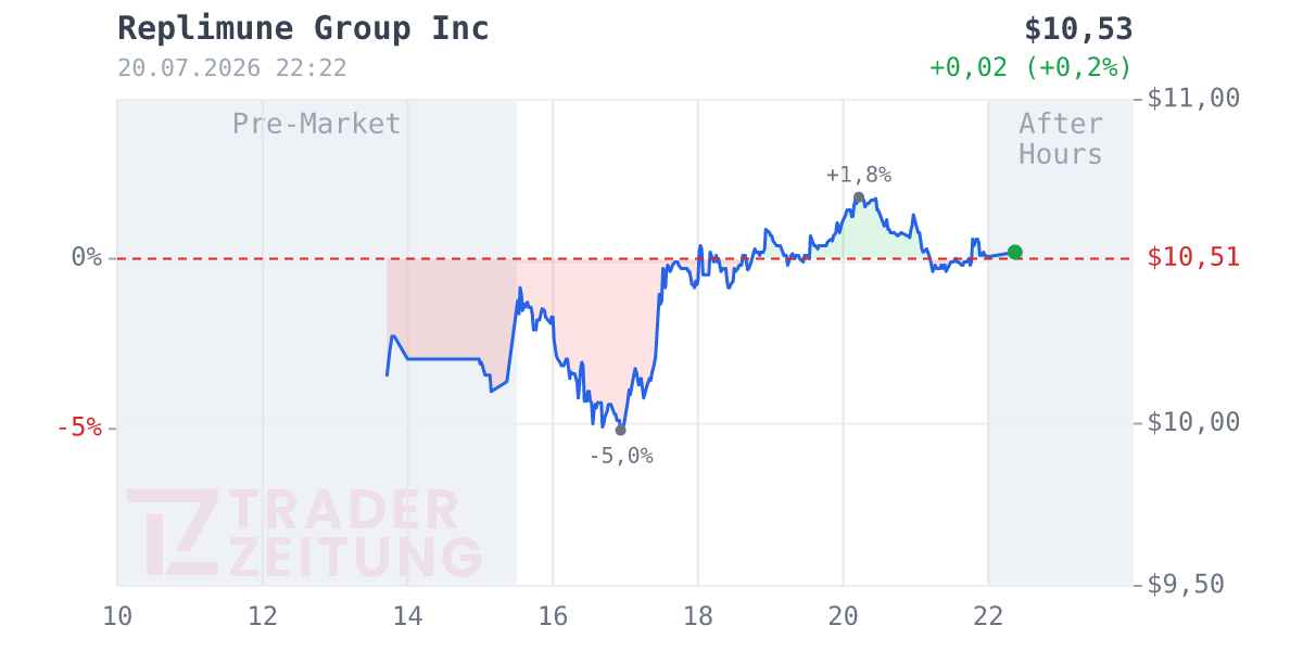 Replimune Group Chart