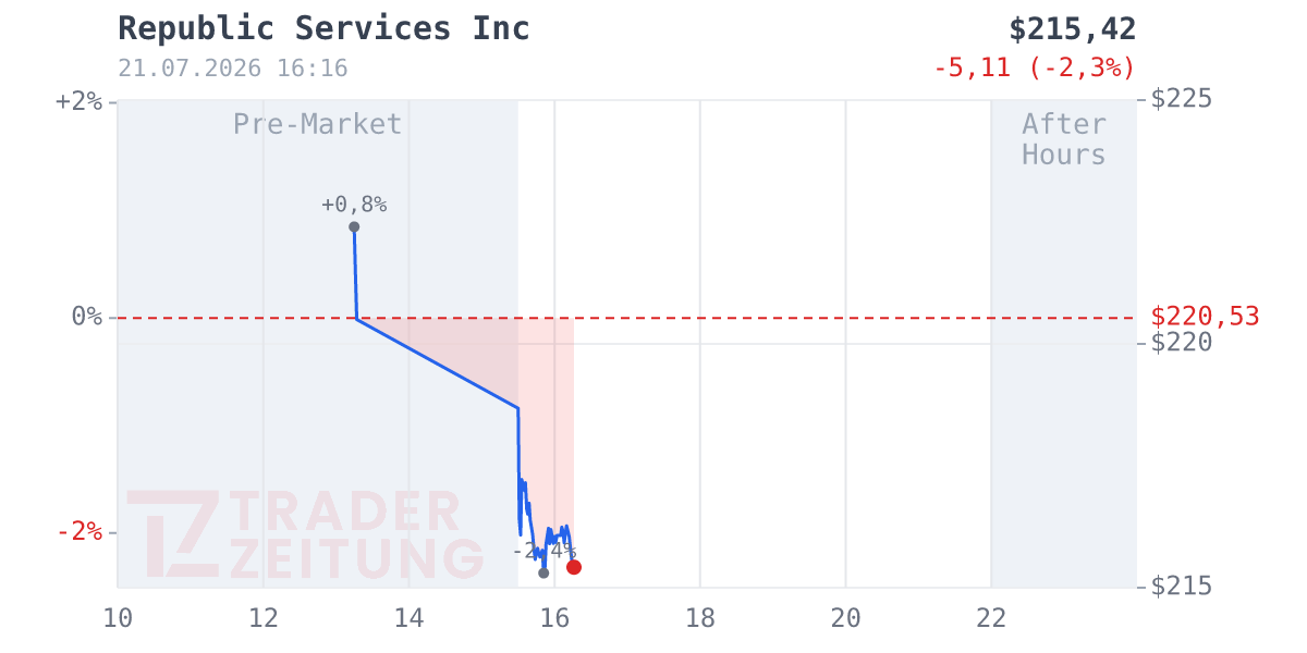 Republic Services Chart