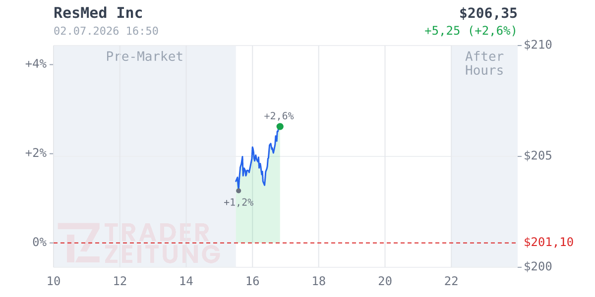 Resmed Chart