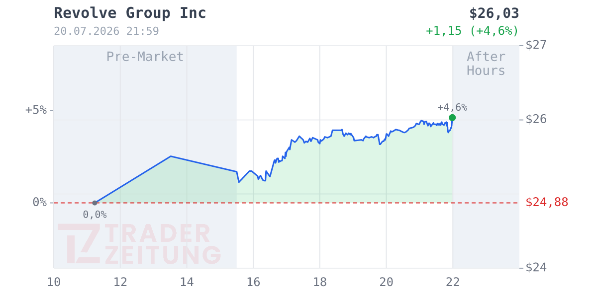Revolve Group Chart