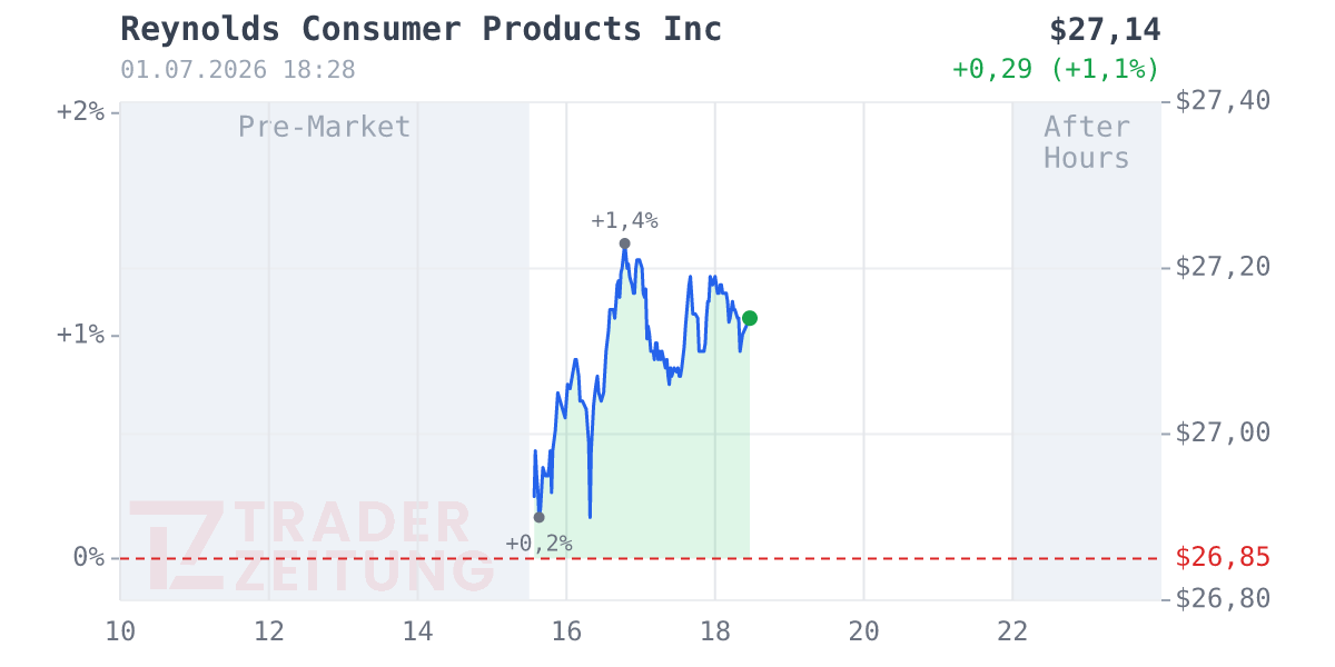 Reynolds Consumer Products Chart