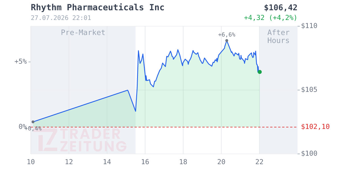 Rhythm Pharmaceuticals Chart