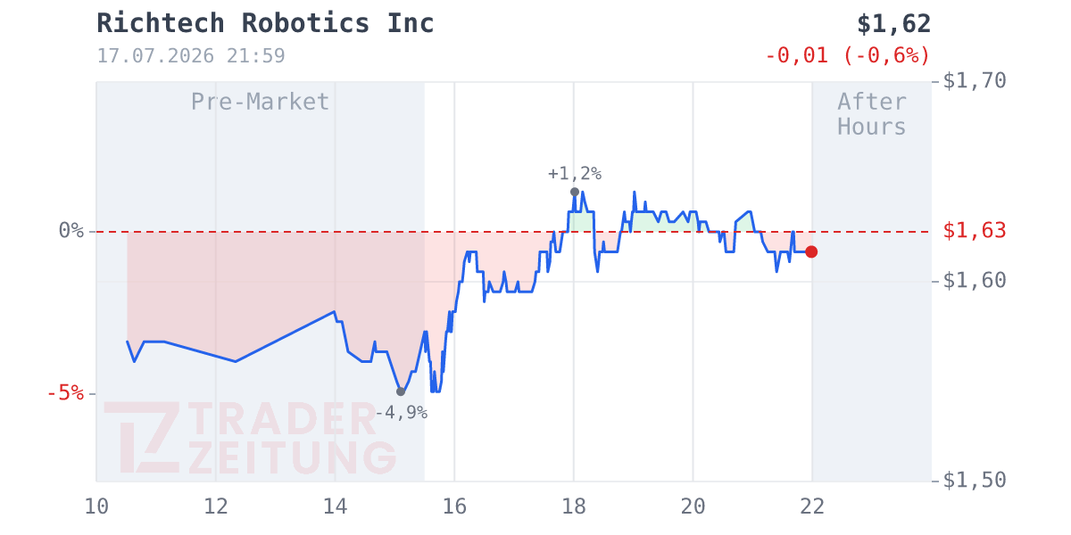 Richtech Robotics Chart