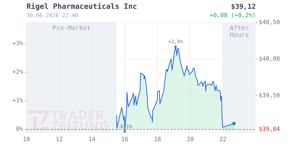 Rigel Pharmaceuticals Chart