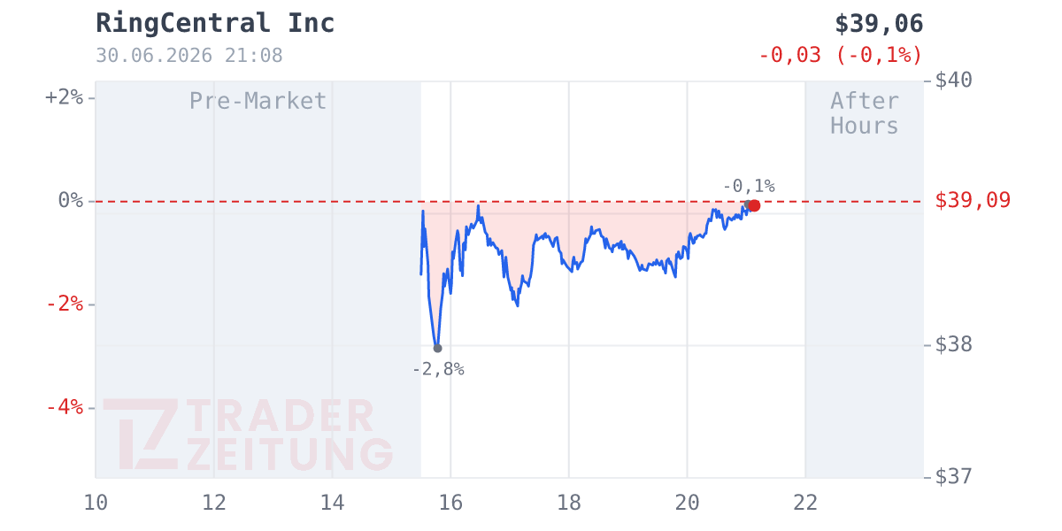 RingCentral Chart