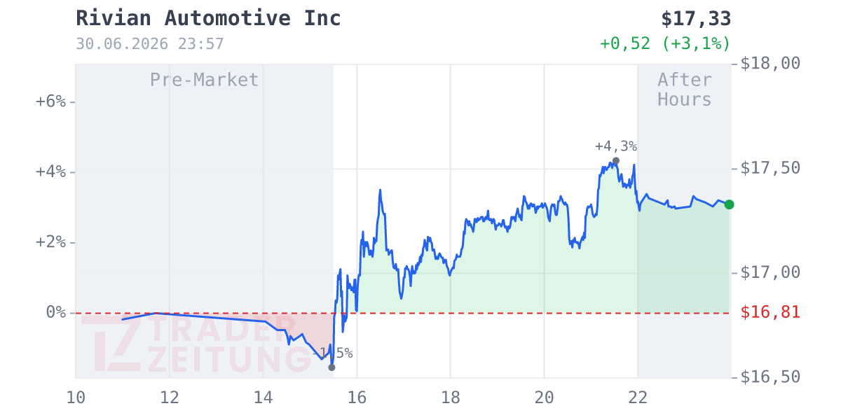 Rivian Automotive Chart