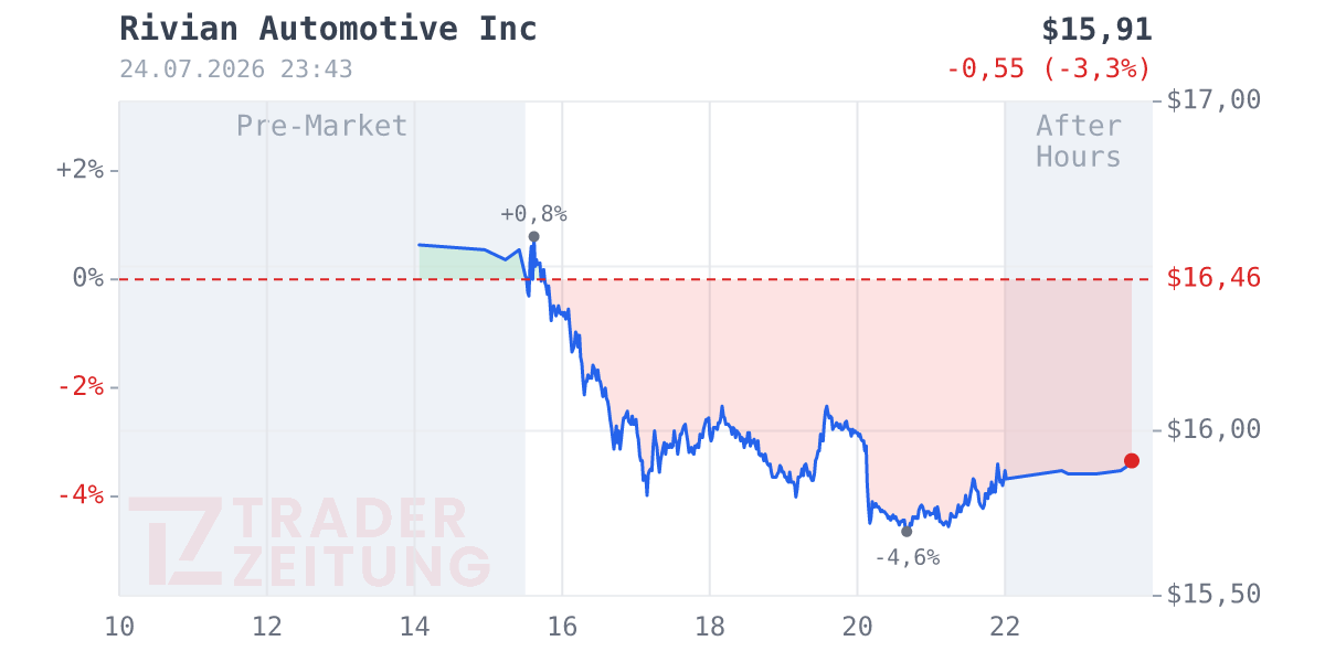 Rivian Automotive Chart