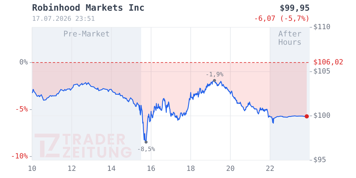 Robinhood Markets Chart