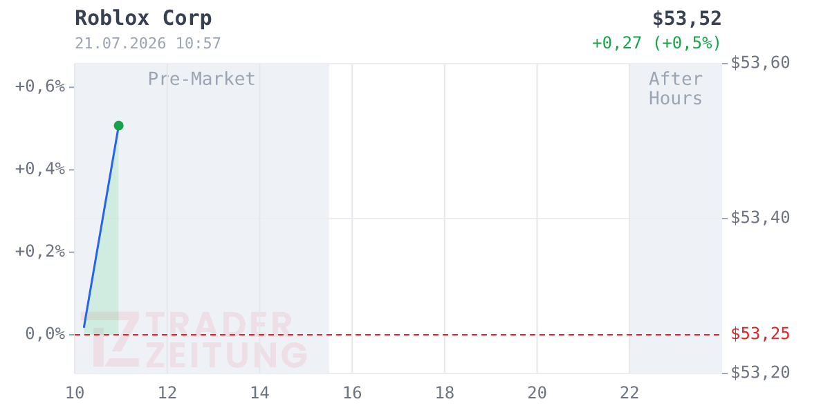 Roblox Chart