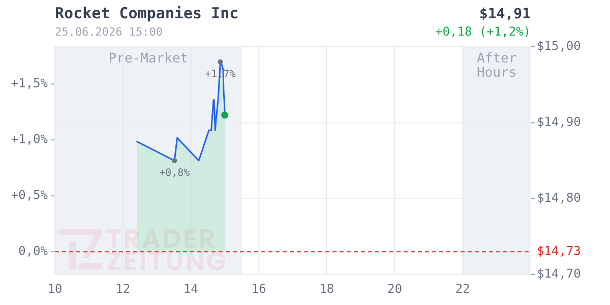 Rocket Companies Chart