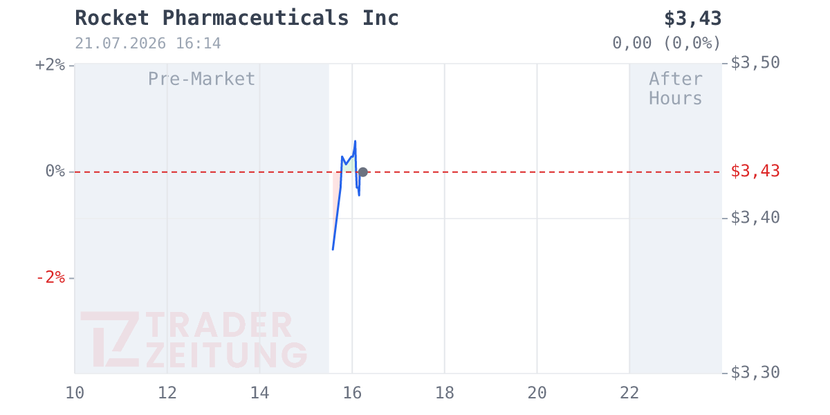 Rocket Pharmaceuticals Chart