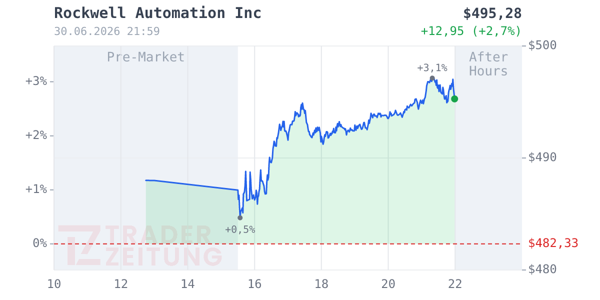 Rockwell Automation Chart