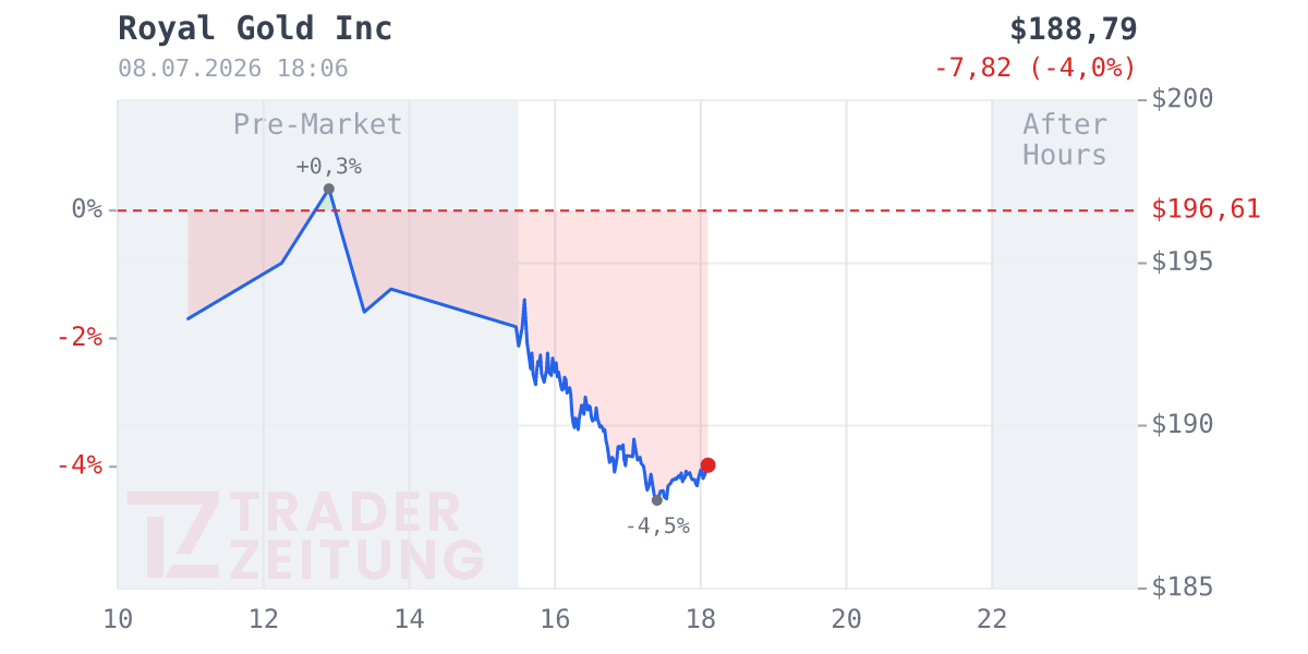 Royal Gold Chart