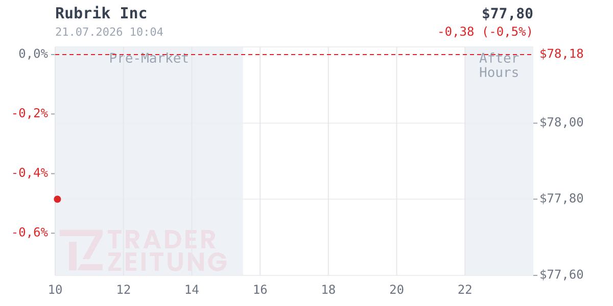 Rubrik Chart