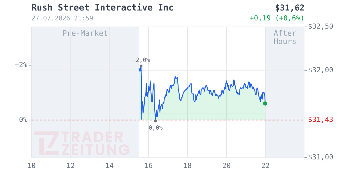 Rush Street Interactive Chart