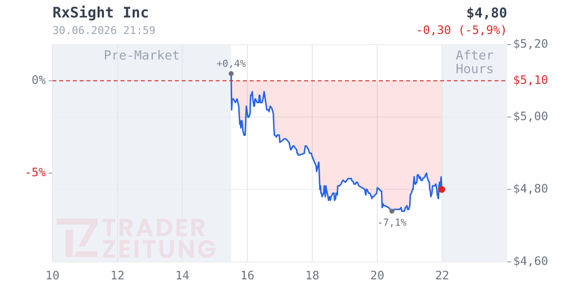 RxSight Chart