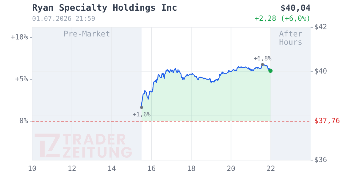 Ryan Specialty Group Holdings Chart